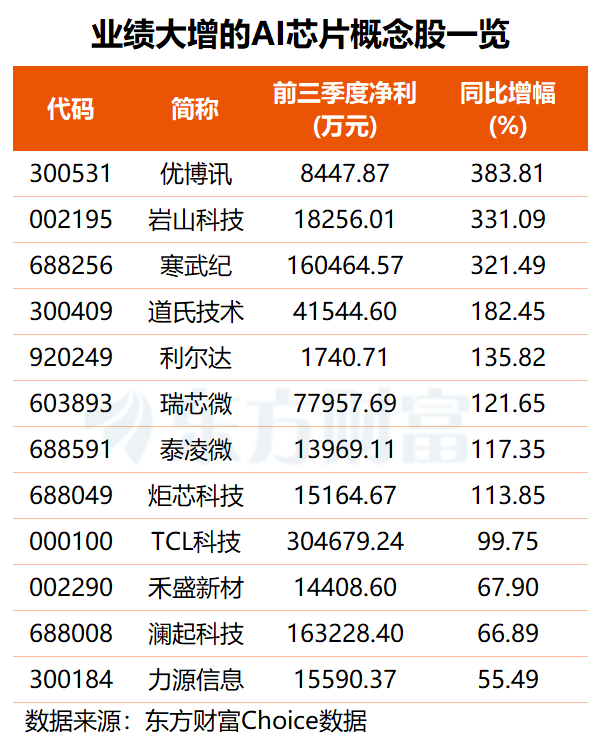 沐曦股份、昆仑芯接连传来大消息 这3只机构关注的概念股获融资客抢筹