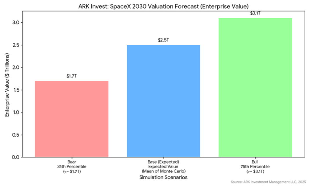SpaceX冲刺IPO 拟募资超300亿美元 目标估值达1.5万亿美元