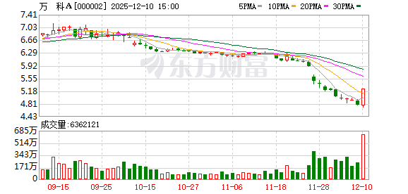 午后突发异动!万科A直线涨停!万科债权人大会讨论债券展期事宜