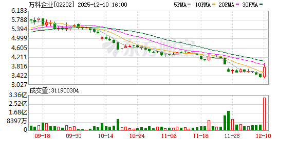 午后突发异动!万科A直线涨停!万科债权人大会讨论债券展期事宜