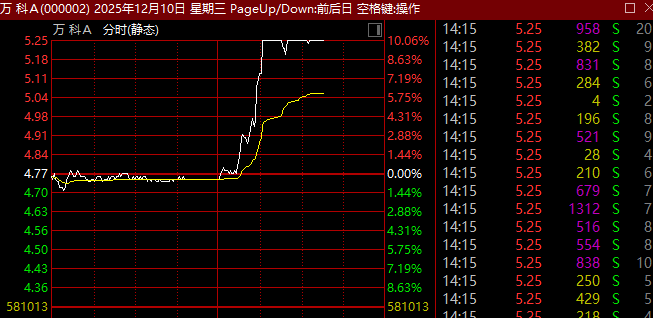 午后突发异动!万科A直线涨停!万科债权人大会讨论债券展期事宜