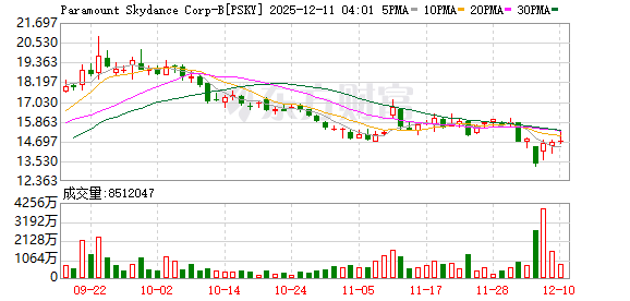 奈飞遭截胡对手直接恶意收购 总金额高达7600亿元 好莱坞要“天翻地覆”?