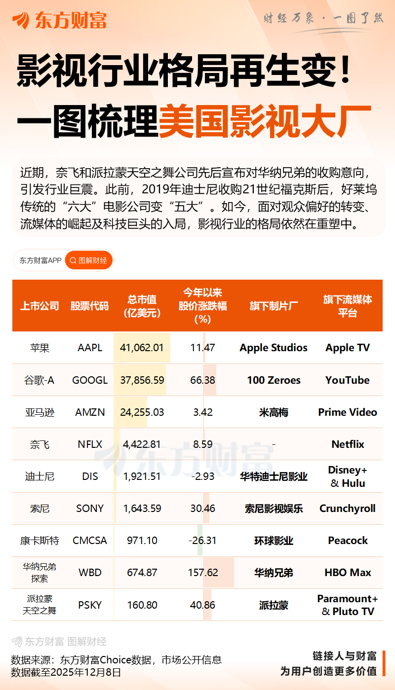 奈飞遭截胡对手直接恶意收购 总金额高达7600亿元 好莱坞要“天翻地覆”?