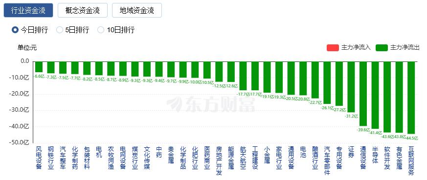 A股三大指数收盘涨跌不一 CPO概念股涨幅居前