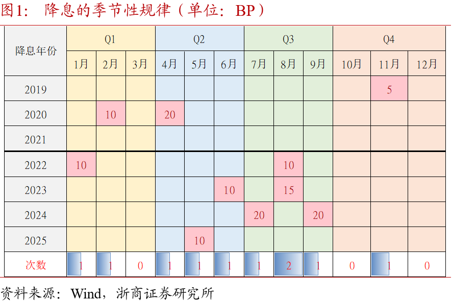 浙商证券：本轮降准降息后 长债交易性机会何时出现？