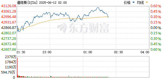 美国5月CPI增幅低于预期 美联储降息预期升温 美股三大指数上涨