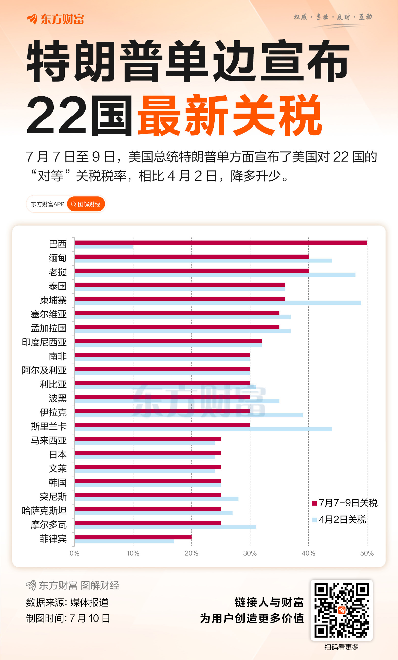 最高50%！特朗普公布22国最新关税