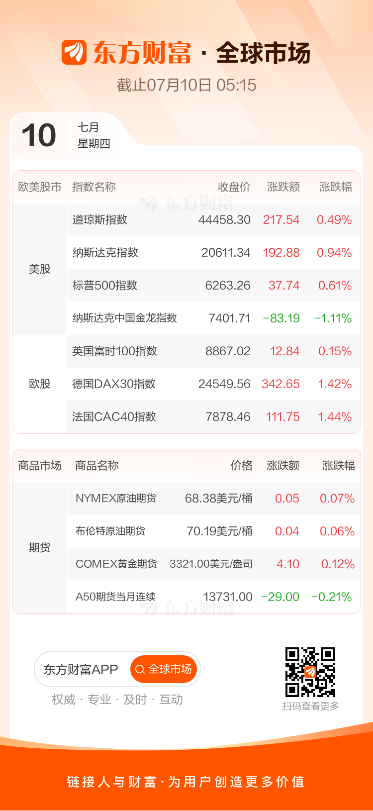 全球市场：纳指收涨近1%、创历史新高 英伟达总市值一度突破4万亿美元