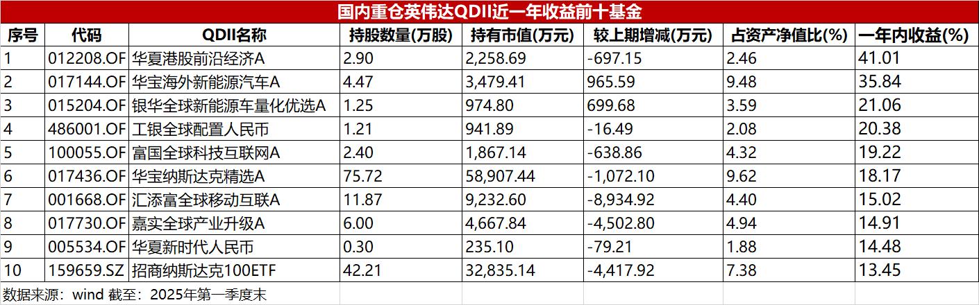 新晋4万亿美元“股王”，英伟达带飞国内56只基金！最高赚了近120％