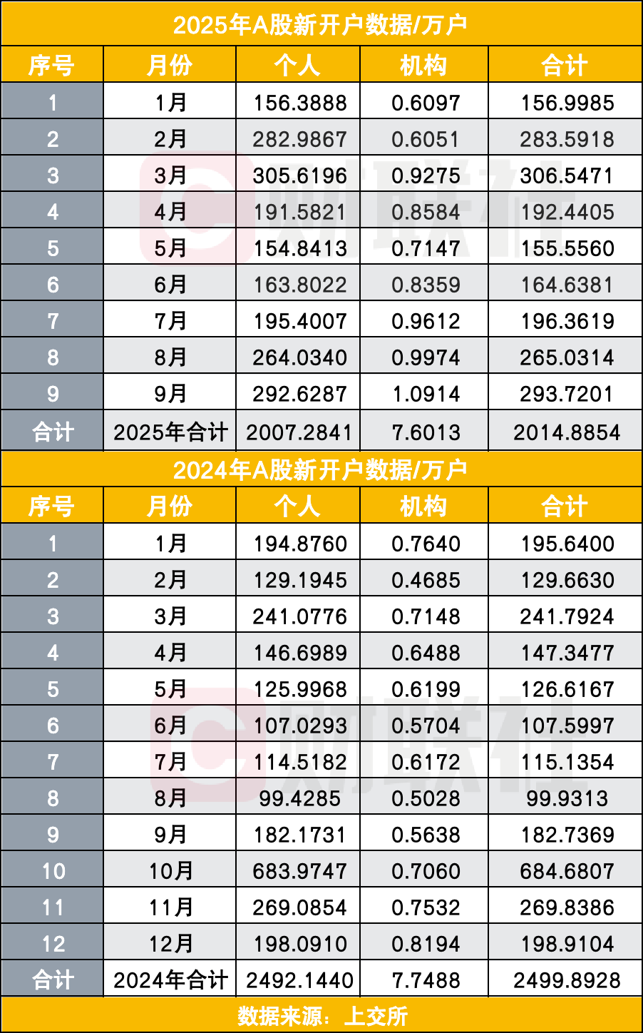 今年来A股开户数已突破2000万！同比增长50%