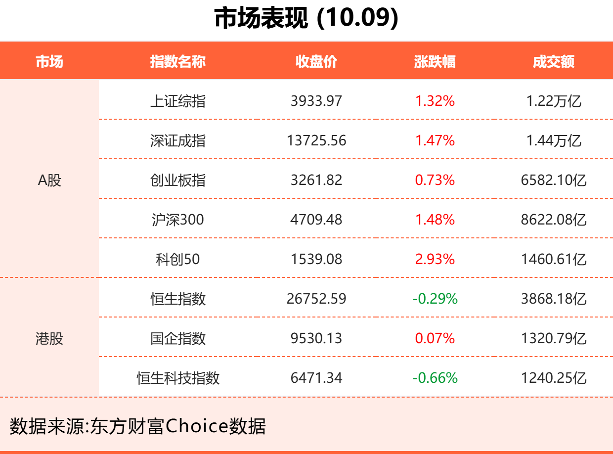 10月9日东方财富财经晚报（附新闻联播）