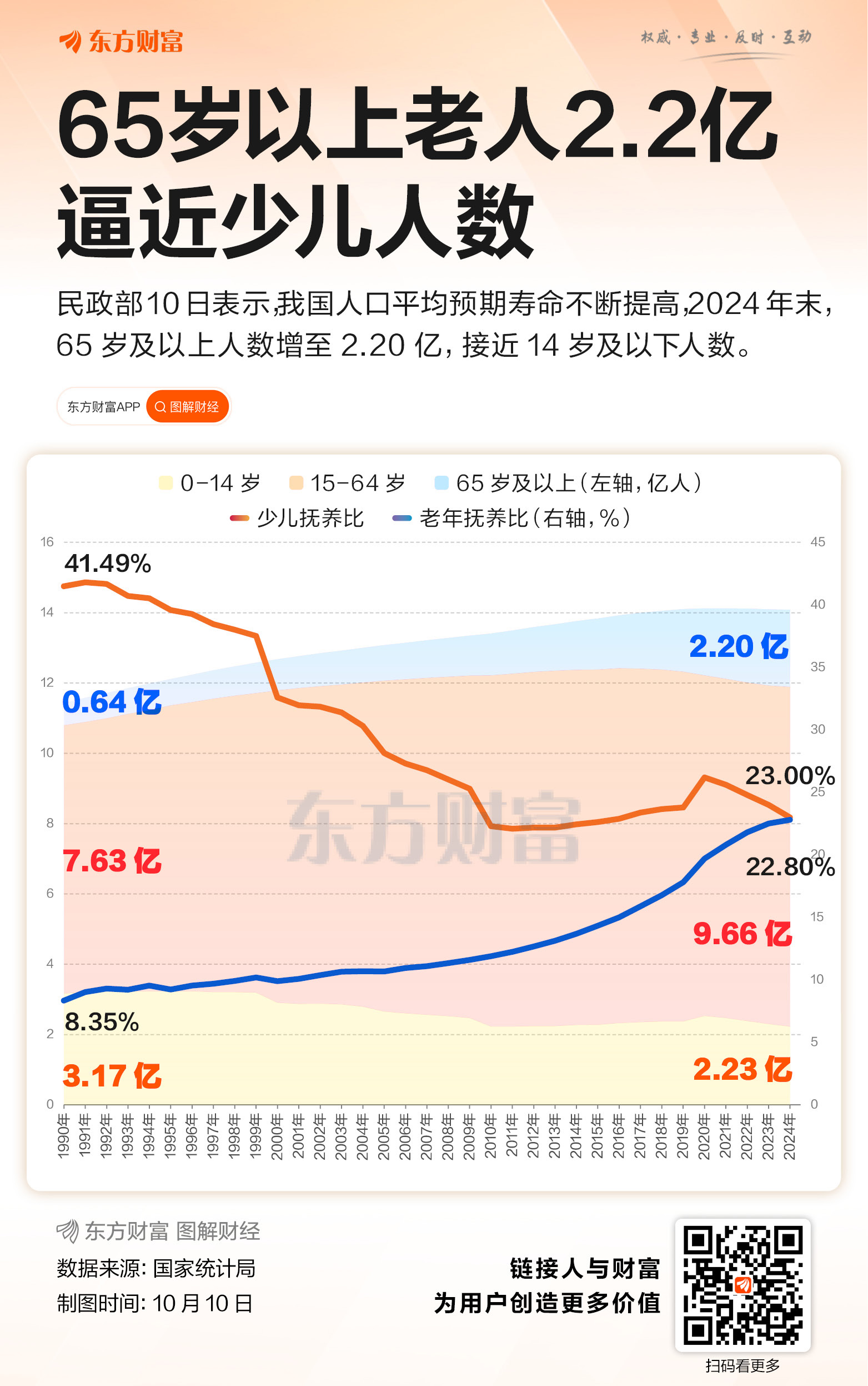 老人数逼近少儿数 中国人口结构将迎来“历史性交叉”