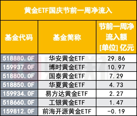 越涨越买 这些人在假期高位买金 黄金ETF资金节前加仓明显