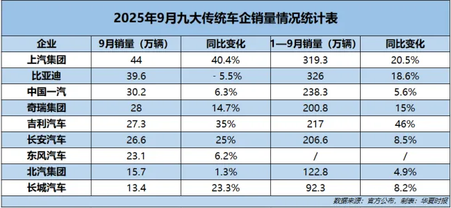 9月传统车企销量排名生变：上汽重拾冠军 比亚迪第二 奇瑞反超吉利