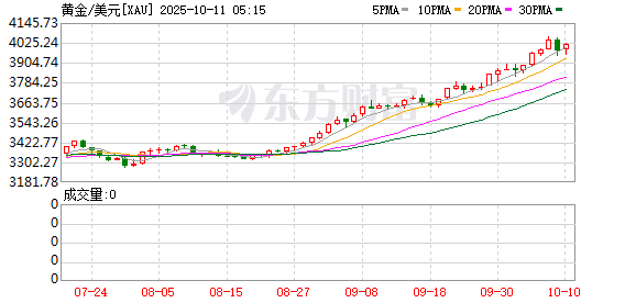 各国央行买金热情不减！ING重磅预计：明年黄金均价涨到4150美元