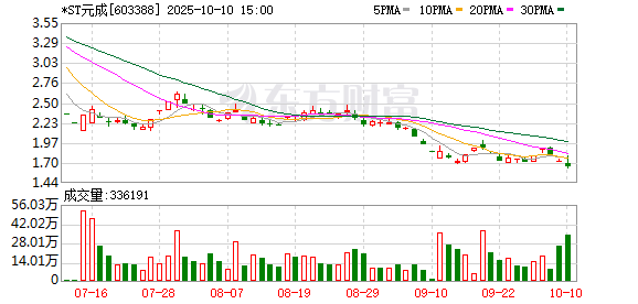 证监会严肃查处*ST元成严重财务造假案件 年内因财务造假实质触及重大违法强制退市指标公司已达13家