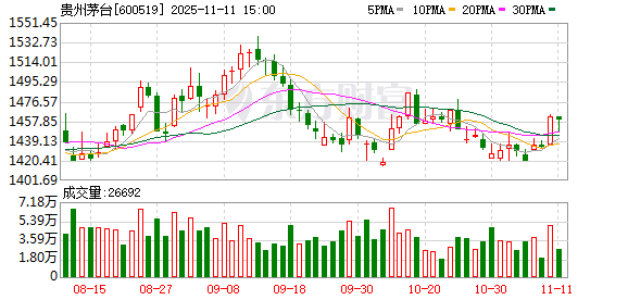 段永平:投资茅台不需要太看宏观环境 肯定比放银行好 “茅台将来一定会回来”