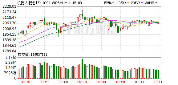 马斯克放大招!最高超40亿 杠杆资金抢筹机器人概念股(表格)