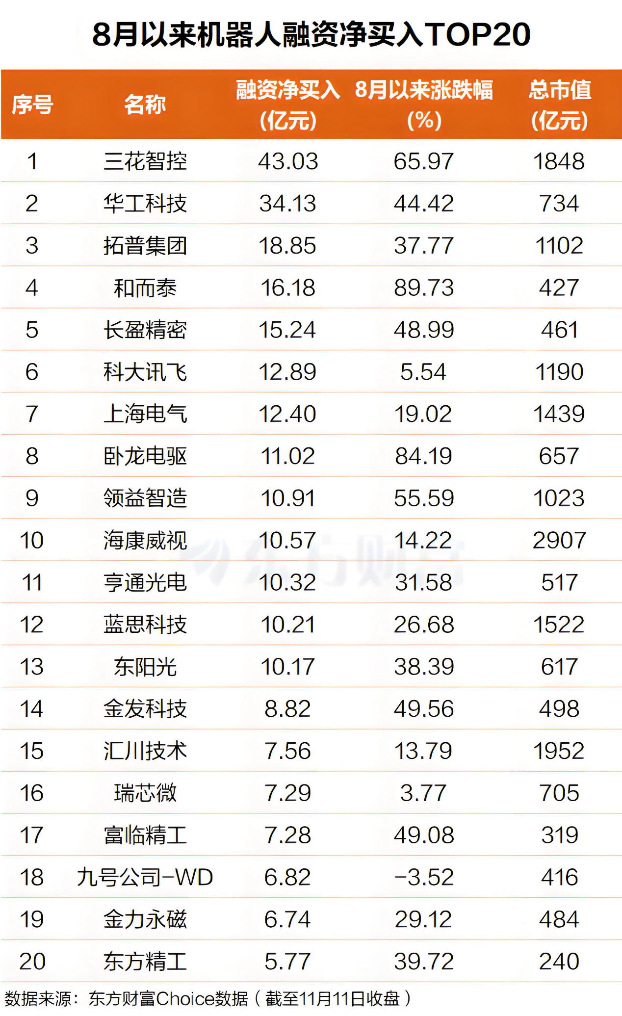马斯克放大招!最高超40亿 杠杆资金抢筹机器人概念股(表格)