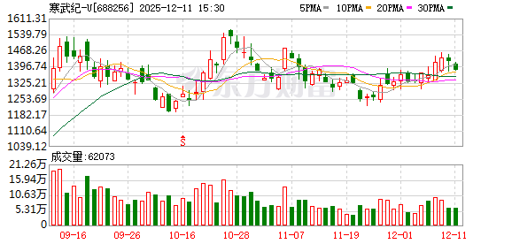 “寒王”股价再超茅台!总市值重返6000亿 年内新增百元股扫描 电子股独占三分之一