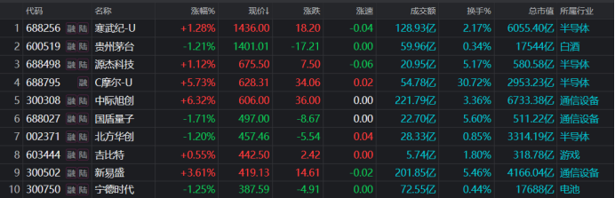 “寒王”股价再超茅台!总市值重返6000亿 年内新增百元股扫描 电子股独占三分之一
