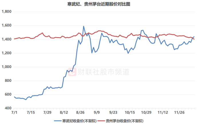 “寒王”股价再超茅台!总市值重返6000亿 年内新增百元股扫描 电子股独占三分之一