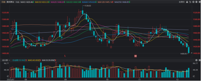“寒王”股价再超茅台!总市值重返6000亿 年内新增百元股扫描 电子股独占三分之一
