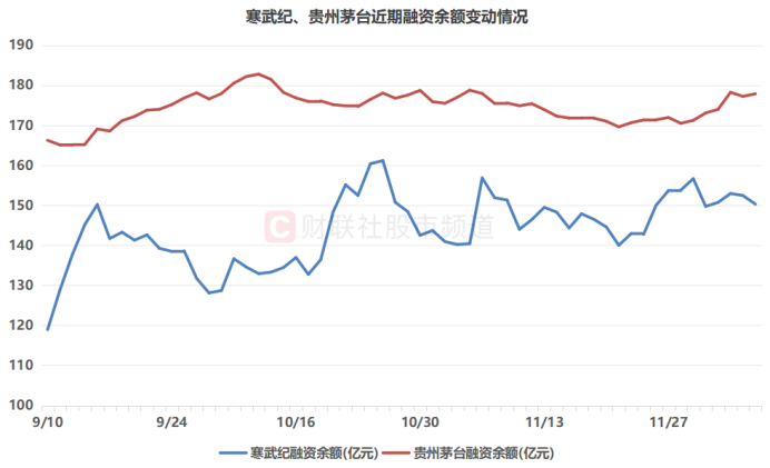 “寒王”股价再超茅台!总市值重返6000亿 年内新增百元股扫描 电子股独占三分之一