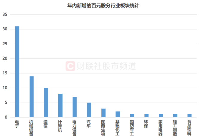 “寒王”股价再超茅台!总市值重返6000亿 年内新增百元股扫描 电子股独占三分之一
