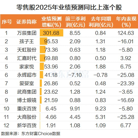 重要会议刺激!零售股密集涨停 2025业绩预测增长股来了