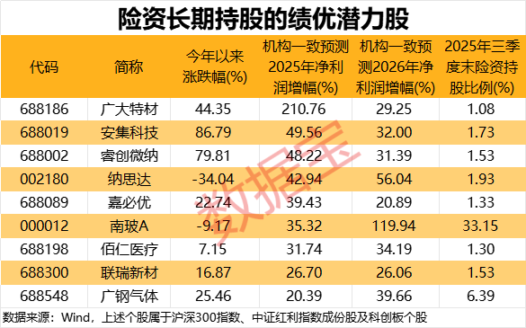 调整险企风险因子 或撬动超千亿增量资金入市!险资长期持仓的绩优潜力股曝光