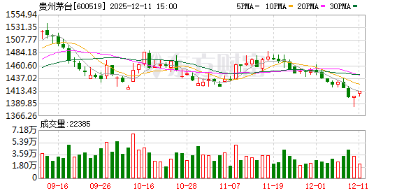 1500元!飞天茅台批价“回归”指导价 五粮液下调经销商开票价 白酒迎来新一轮“挤泡沫”?