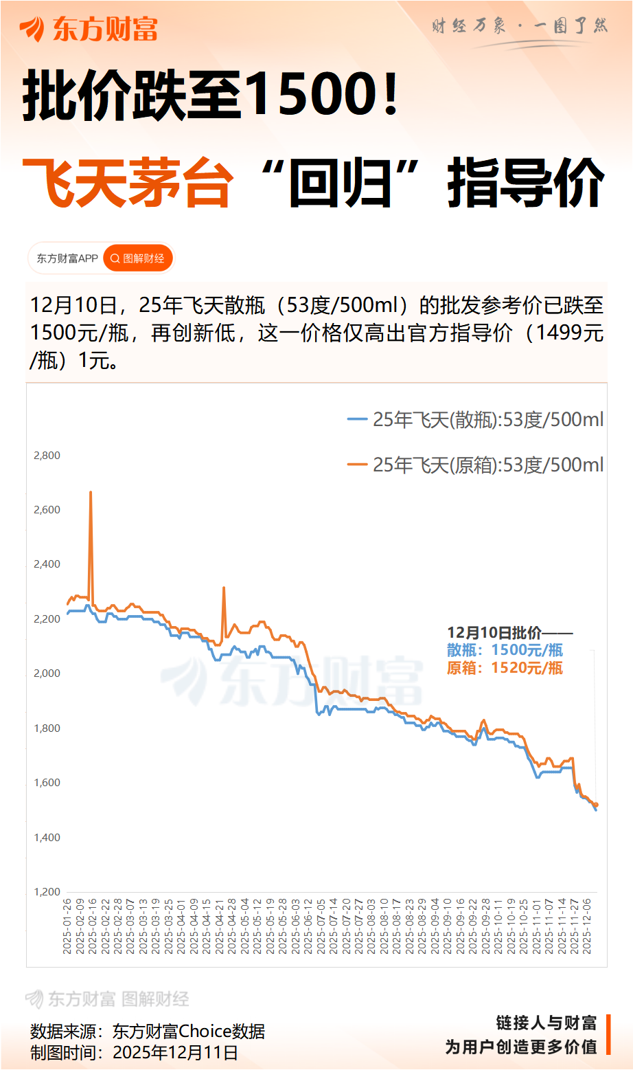 1500元!飞天茅台批价“回归”指导价 五粮液下调经销商开票价 白酒迎来新一轮“挤泡沫”?