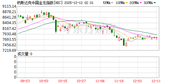 全球市场:美股收盘涨跌不一 银价涨超4%、突破60美元关口 再创历史新高