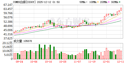 全球市场:美股收盘涨跌不一 银价涨超4%、突破60美元关口 再创历史新高