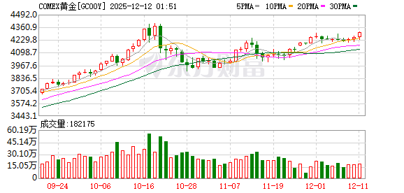 全球市场:美股收盘涨跌不一 银价涨超4%、突破60美元关口 再创历史新高