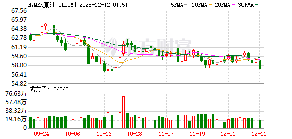 全球市场:美股收盘涨跌不一 银价涨超4%、突破60美元关口 再创历史新高