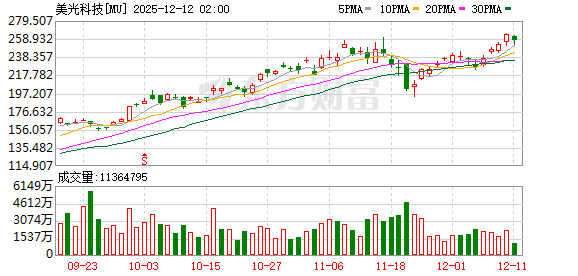 全球市场:美股收盘涨跌不一 银价涨超4%、突破60美元关口 再创历史新高