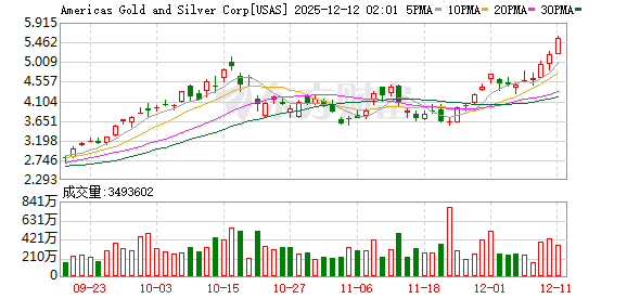 全球市场:美股收盘涨跌不一 银价涨超4%、突破60美元关口 再创历史新高