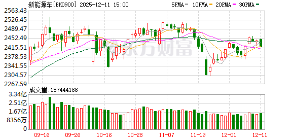 新能源车重磅!出口猛增1倍 主力百亿吸筹(附股)