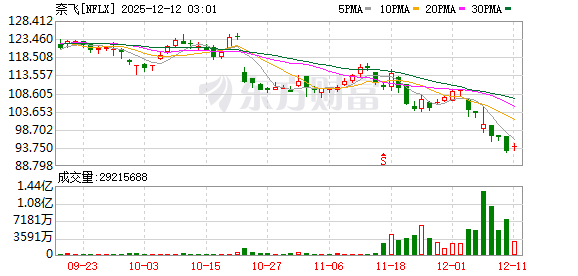 奈飞遭截胡对手直接恶意收购 总金额高达7600亿元 好莱坞要“天翻地覆”？