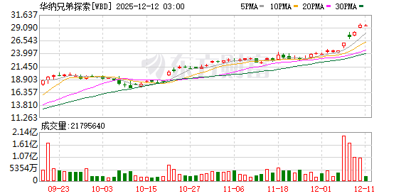 奈飞遭截胡对手直接恶意收购 总金额高达7600亿元 好莱坞要“天翻地覆”?