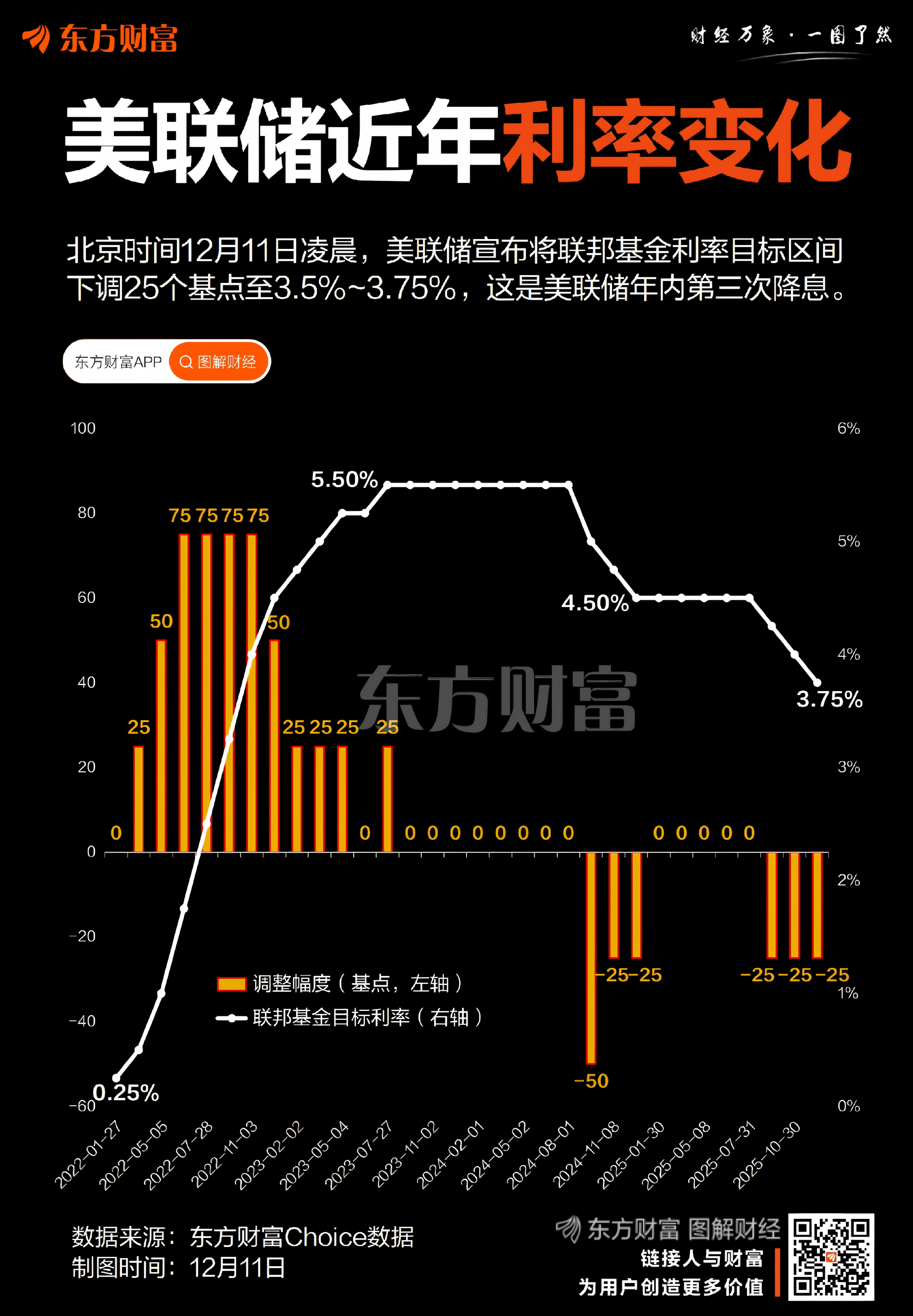 年内已降息75基点！一图梳理美联储近年利率变化
