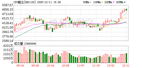 龙头股价破600元!CPO概念大爆发 这些股机构青睐且业绩高增长