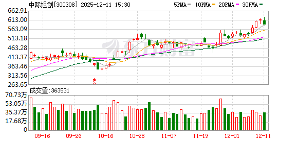 龙头股价破600元!CPO概念大爆发 这些股机构青睐且业绩高增长