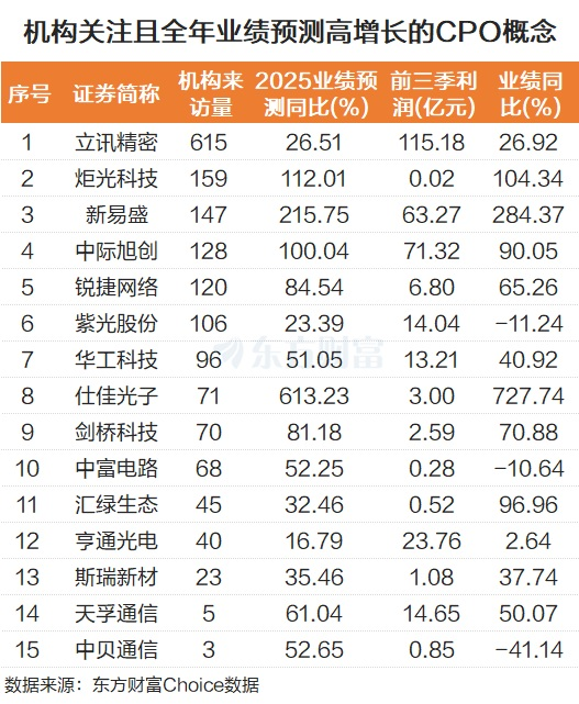 龙头股价破600元!CPO概念大爆发 这些股机构青睐且业绩高增长