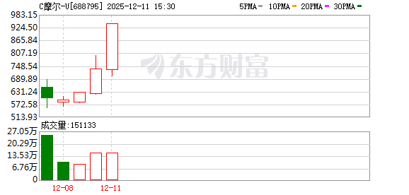 较发行价涨五倍!摩尔线程股价晋升A股Top3 新一代GPU架构即将发布