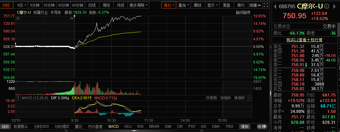 较发行价涨五倍!摩尔线程股价晋升A股Top3 新一代GPU架构即将发布