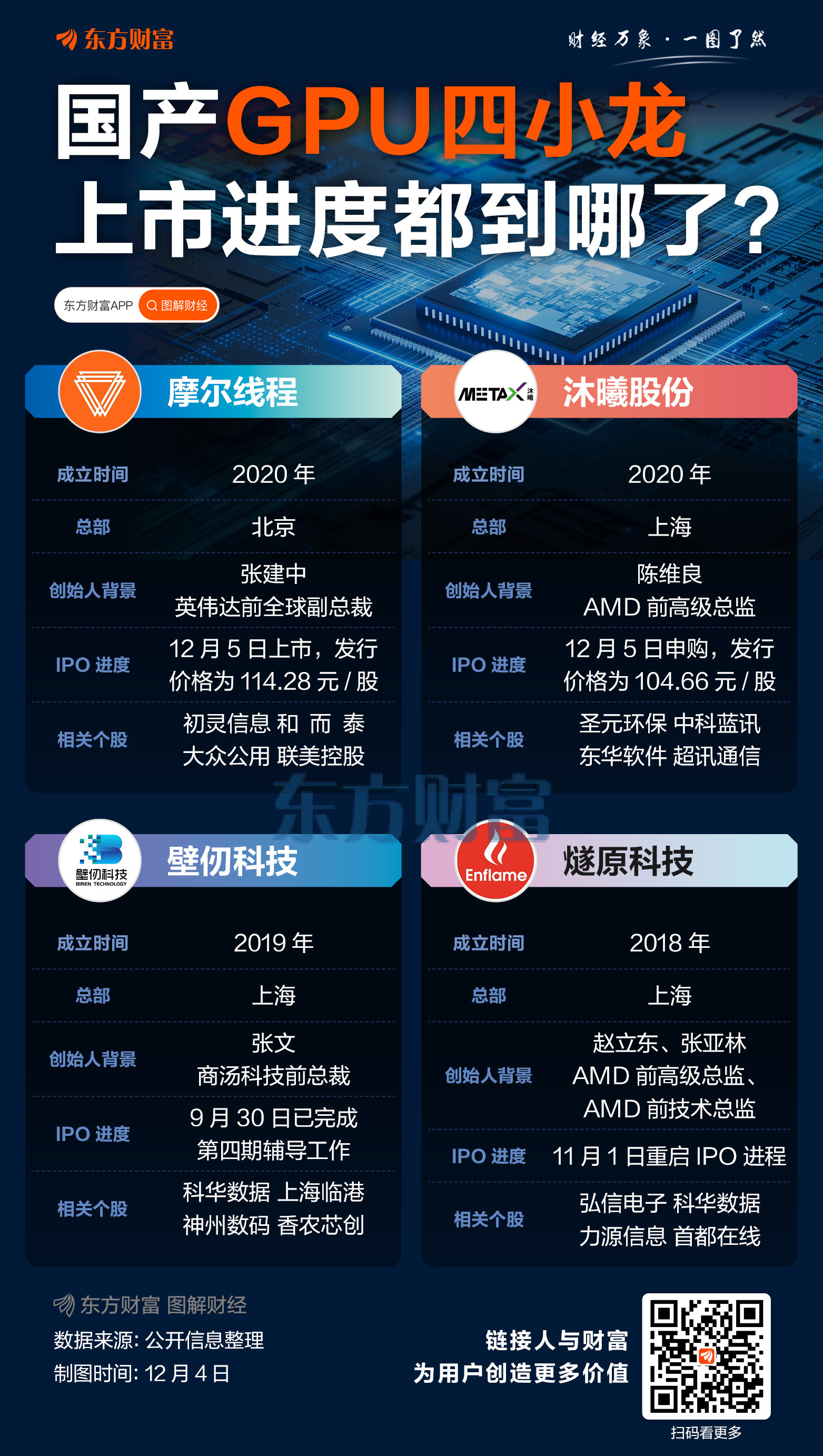 较发行价涨五倍!摩尔线程股价晋升A股Top3 新一代GPU架构即将发布
