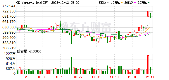 2028年的货已经卖光!美国电力设备龙头强势突破历史新高